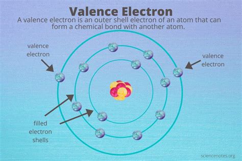 Valence electrons (video) .